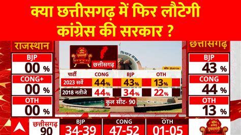 chhattisgarh election 2023 opinion poll